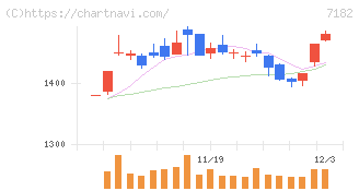 ゆうちょ銀行(7182)の日足チャート