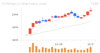 西日本フィナンシャルホールディングス(7189)の日足チャート