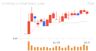 日本モーゲージサービス(7192)の日足チャート