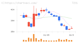 日産自動車(7201)の日足チャート