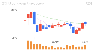 トピー工業(7231)の日足チャート