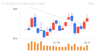 フタバ産業(7241)の日足チャート