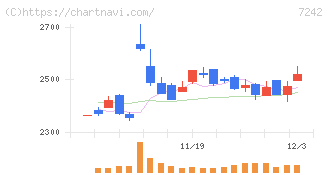 カヤバ(7242)の日足チャート