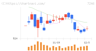 プレス工業(7246)の日足チャート