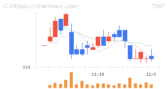 ミクニ(7247)の日足チャート