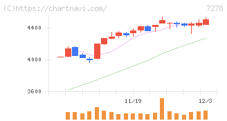 エクセディ(7278)の日足チャート