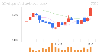 橋本総業ホールディングス(7570)の日足チャート