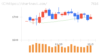 コロワイド(7616)の日足チャート