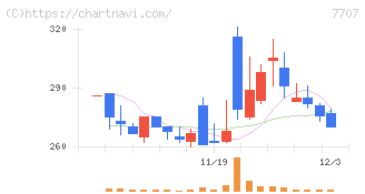 プレシジョン・システム・サイエンス(7707)の日足チャート