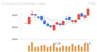 トプコン(7732)の日足チャート