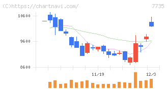 ＳＣＲＥＥＮホールディングス(7735)の日足チャート