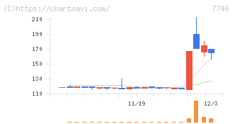 岡本硝子(7746)の日足チャート