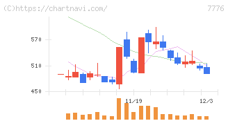 セルシード(7776)の日足チャート