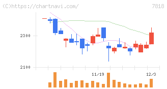トランザクション(7818)の日足チャート