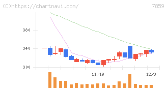 アルメディオ(7859)の日足チャート