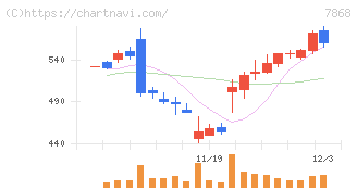 広済堂ホールディングス(7868)の日足チャート