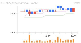 野崎印刷紙業(7919)の日足チャート
