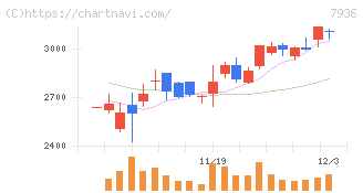 アシックス(7936)の日足チャート