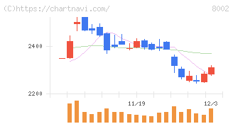 丸紅(8002)の日足チャート