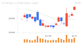 東京エレクトロン(8035)の日足チャート