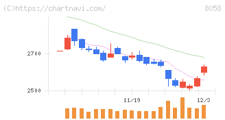 三菱商事(8058)の日足チャート