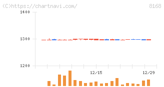 ケーヨー(8168)の日足チャート