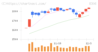 三菱ＵＦＪフィナンシャル・グループ(8306)の日足チャート