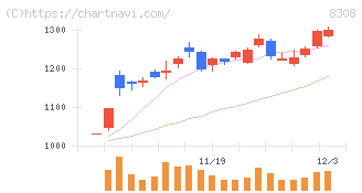 りそなホールディングス(8308)の日足チャート