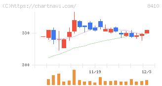 セブン銀行(8410)の日足チャート
