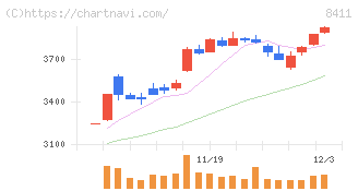 みずほフィナンシャルグループ(8411)の日足チャート