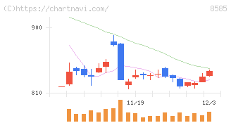 オリエントコーポレーション(8585)の日足チャート