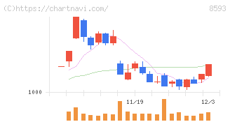 三菱ＨＣキャピタル(8593)の日足チャート