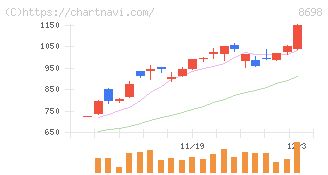 マネックスグループ(8698)の日足チャート