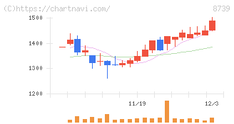 スパークス・グループ(8739)の日足チャート