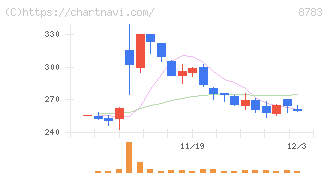 ＧＦＡ(8783)の日足チャート