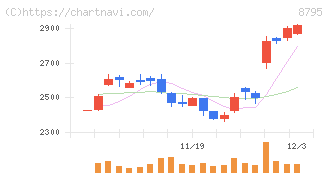 Ｔ＆Ｄホールディングス(8795)の日足チャート