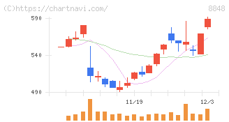 レオパレス２１(8848)の日足チャート