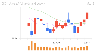 九州旅客鉄道(9142)の日足チャート