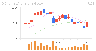 ギフトホールディングス(9279)の日足チャート