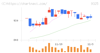 ファイズホールディングス(9325)の日足チャート