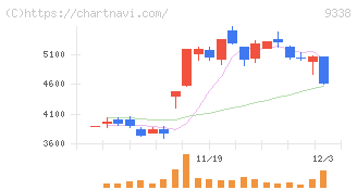 ＩＮＦＯＲＩＣＨ(9338)の日足チャート