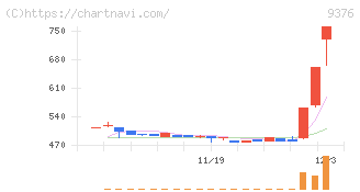 ユーラシア旅行社(9376)の日足チャート