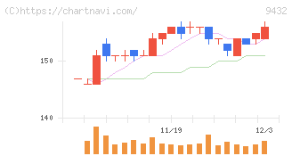 日本電信電話(9432)の日足チャート