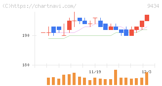 ソフトバンク(9434)の日足チャート