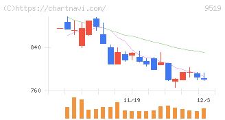 レノバ(9519)の日足チャート