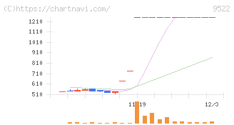リニューアブル・ジャパン(9522)の日足チャート