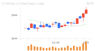 カナモト(9678)の日足チャート