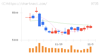 セコム(9735)の日足チャート