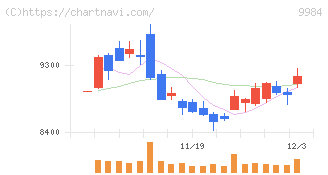 ソフトバンクグループ(9984)の日足チャート