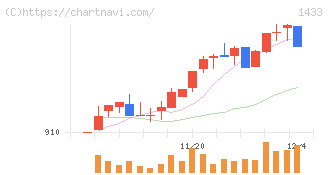 ベステラ(1433)の日足チャート